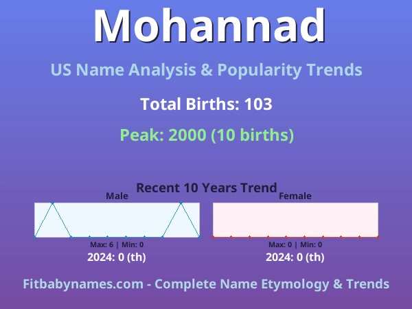 Infographic: Mohannad name meaning, origin, and popularity trends in the United States (US baby name analysis chart)