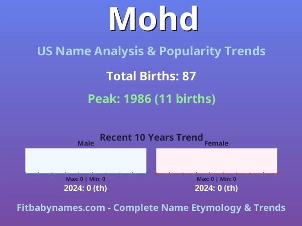 Infographic: Mohd name meaning, origin, and popularity trends in the United States (US baby name analysis chart)