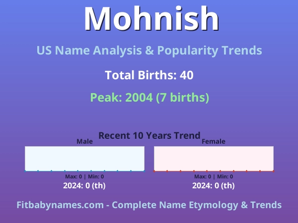 Infographic: Mohnish name meaning, origin, and popularity trends in the United States (US baby name analysis chart)