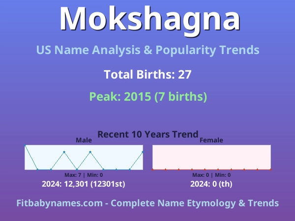 Infographic: Mokshagna name meaning, origin, and popularity trends in the United States (US baby name analysis chart)