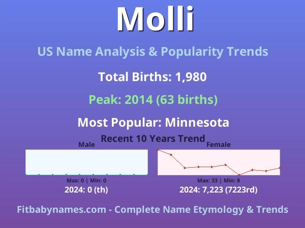 Infographic: Molli name meaning, origin, and popularity trends in the United States (US baby name analysis chart)