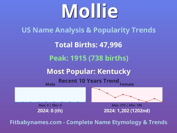 Infographic: Mollie name meaning, origin, and popularity trends in the United States (US baby name analysis chart)