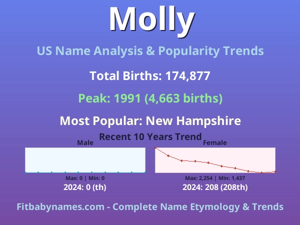 Infographic: Molly name meaning, origin, and popularity trends in the United States (US baby name analysis chart)