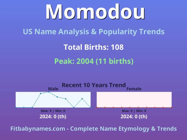 Infographic: Momodou name meaning, origin, and popularity trends in the United States (US baby name analysis chart)