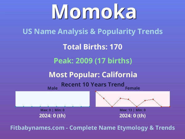 Infographic: Momoka name meaning, origin, and popularity trends in the United States (US baby name analysis chart)