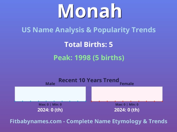 Infographic: Monah name meaning, origin, and popularity trends in the United States (US baby name analysis chart)