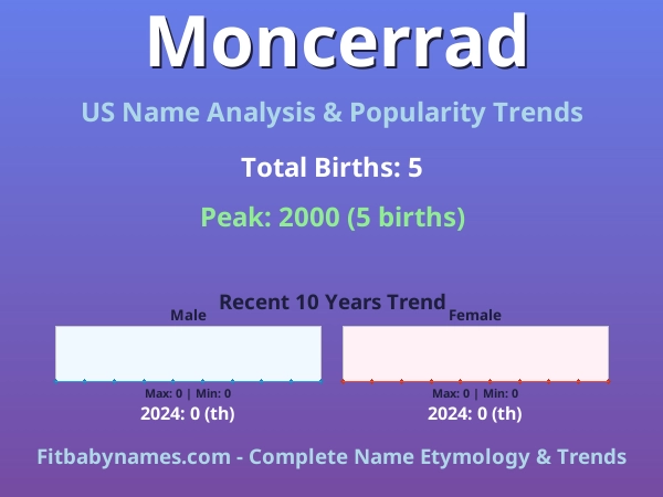 Infographic: Moncerrad name meaning, origin, and popularity trends in the United States (US baby name analysis chart)