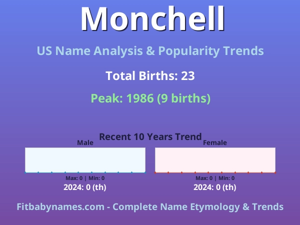 Infographic: Monchell name meaning, origin, and popularity trends in the United States (US baby name analysis chart)