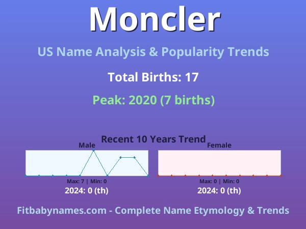 Infographic: Moncler name meaning, origin, and popularity trends in the United States (US baby name analysis chart)