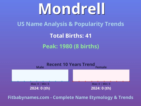 Infographic: Mondrell name meaning, origin, and popularity trends in the United States (US baby name analysis chart)