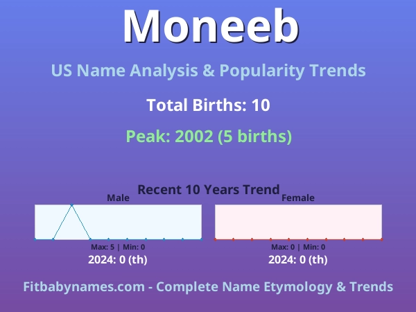 Infographic: Moneeb name meaning, origin, and popularity trends in the United States (US baby name analysis chart)