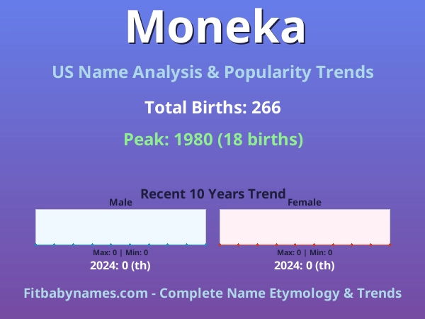 Infographic: Moneka name meaning, origin, and popularity trends in the United States (US baby name analysis chart)