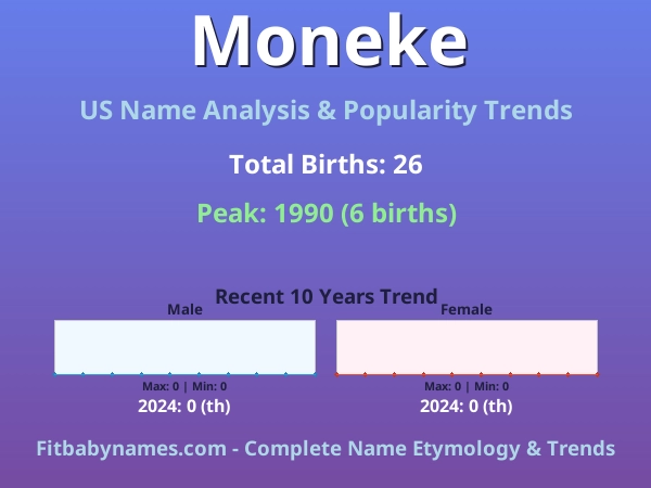 Infographic: Moneke name meaning, origin, and popularity trends in the United States (US baby name analysis chart)