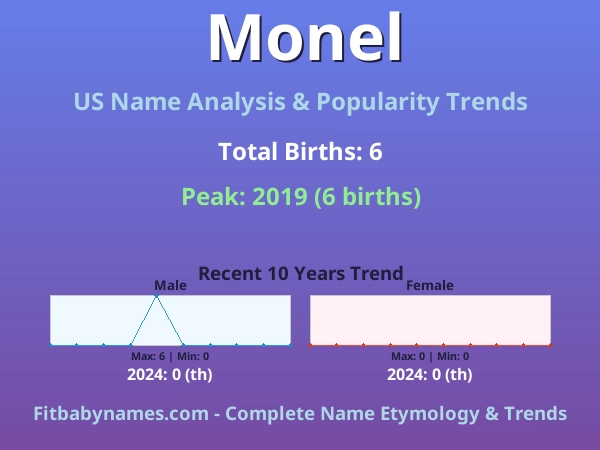 Infographic: Monel name meaning, origin, and popularity trends in the United States (US baby name analysis chart)