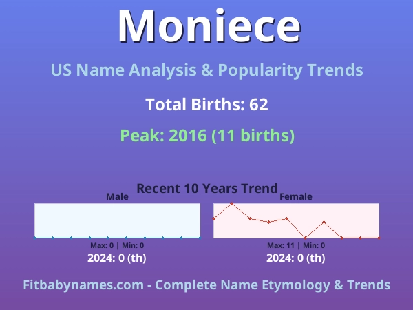 Infographic: Moniece name meaning, origin, and popularity trends in the United States (US baby name analysis chart)