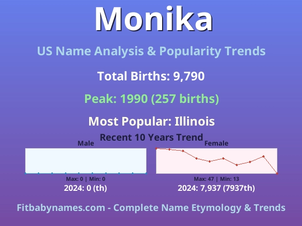 Infographic: Monika name meaning, origin, and popularity trends in the United States (US baby name analysis chart)