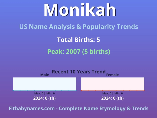 Infographic: Monikah name meaning, origin, and popularity trends in the United States (US baby name analysis chart)