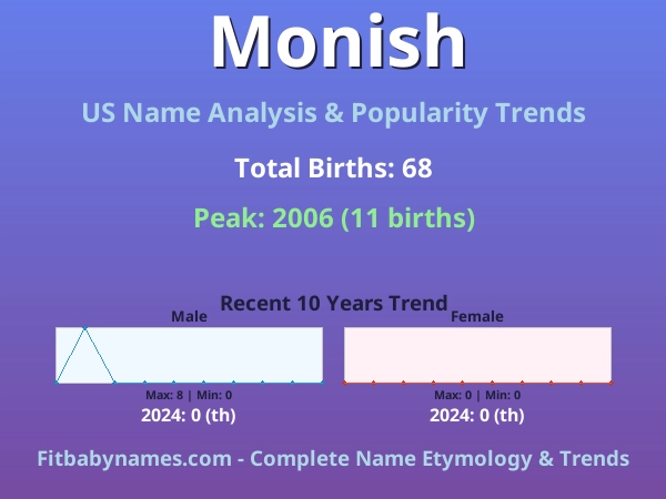 Infographic: Monish name meaning, origin, and popularity trends in the United States (US baby name analysis chart)
