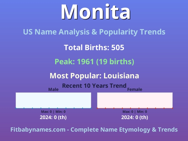 Infographic: Monita name meaning, origin, and popularity trends in the United States (US baby name analysis chart)