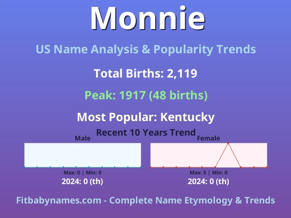 Infographic: Monnie name meaning, origin, and popularity trends in the United States (US baby name analysis chart)
