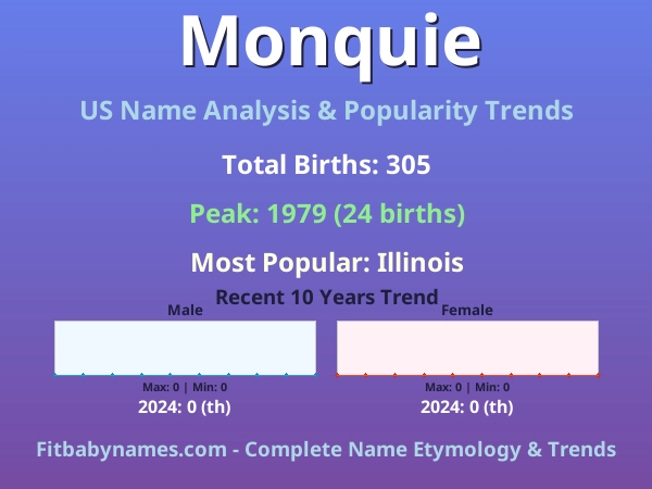 Infographic: Monquie name meaning, origin, and popularity trends in the United States (US baby name analysis chart)