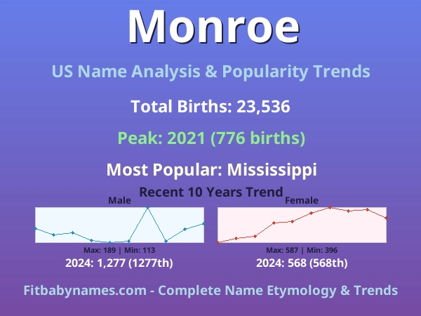 Infographic: Monroe name meaning, origin, and popularity trends in the United States (US baby name analysis chart)