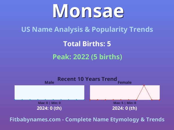 Infographic: Monsae name meaning, origin, and popularity trends in the United States (US baby name analysis chart)