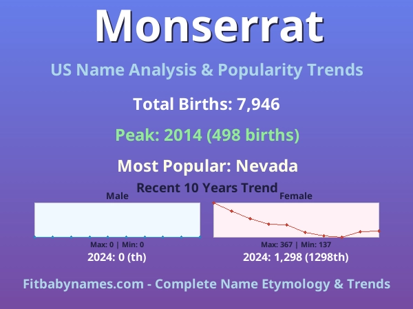 Infographic: Monserrat name meaning, origin, and popularity trends in the United States (US baby name analysis chart)