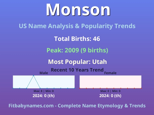 Infographic: Monson name meaning, origin, and popularity trends in the United States (US baby name analysis chart)
