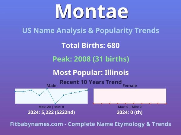 Infographic: Montae name meaning, origin, and popularity trends in the United States (US baby name analysis chart)