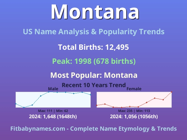 Infographic: Montana name meaning, origin, and popularity trends in the United States (US baby name analysis chart)