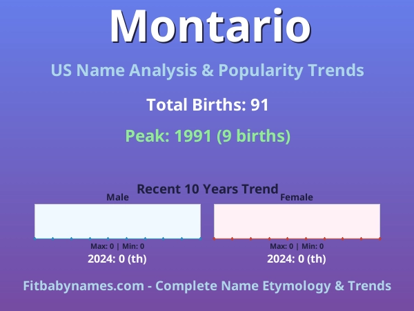 Infographic: Montario name meaning, origin, and popularity trends in the United States (US baby name analysis chart)
