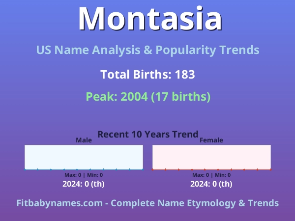 Infographic: Montasia name meaning, origin, and popularity trends in the United States (US baby name analysis chart)
