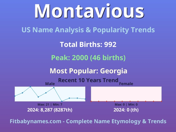 Infographic: Montavious name meaning, origin, and popularity trends in the United States (US baby name analysis chart)
