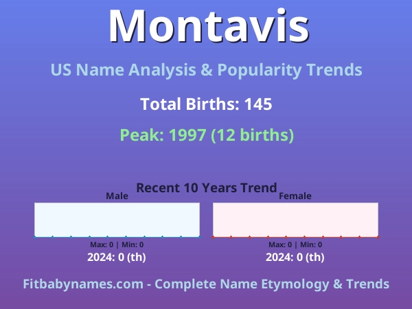 Infographic: Montavis name meaning, origin, and popularity trends in the United States (US baby name analysis chart)