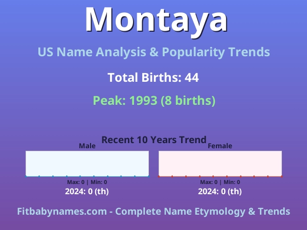 Infographic: Montaya name meaning, origin, and popularity trends in the United States (US baby name analysis chart)