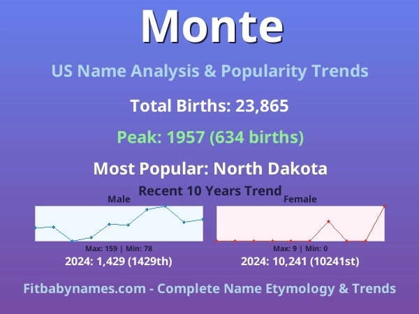Infographic: Monte name meaning, origin, and popularity trends in the United States (US baby name analysis chart)