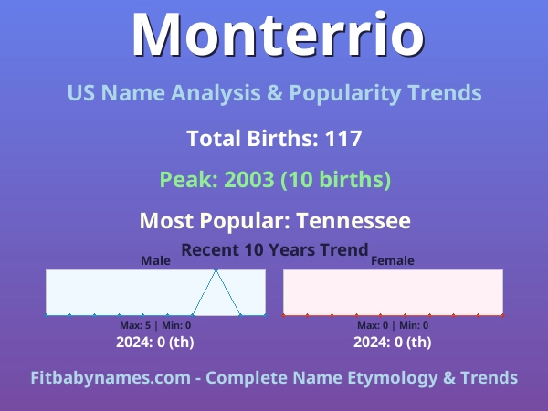 Infographic: Monterrio name meaning, origin, and popularity trends in the United States (US baby name analysis chart)