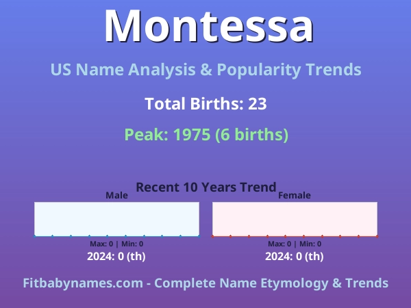 Infographic: Montessa name meaning, origin, and popularity trends in the United States (US baby name analysis chart)