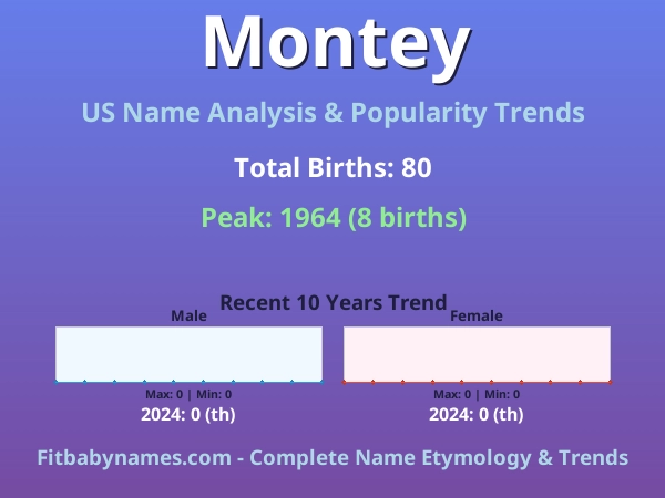 Infographic: Montey name meaning, origin, and popularity trends in the United States (US baby name analysis chart)