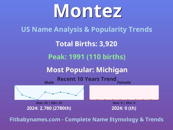 Infographic: Montez name meaning, origin, and popularity trends in the United States (US baby name analysis chart)