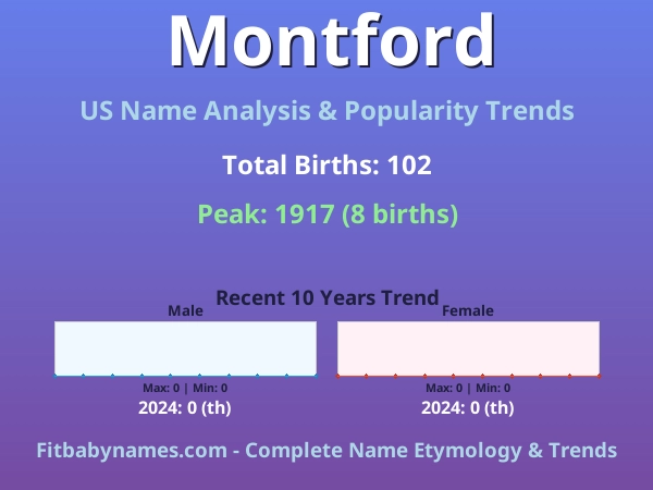 Infographic: Montford name meaning, origin, and popularity trends in the United States (US baby name analysis chart)