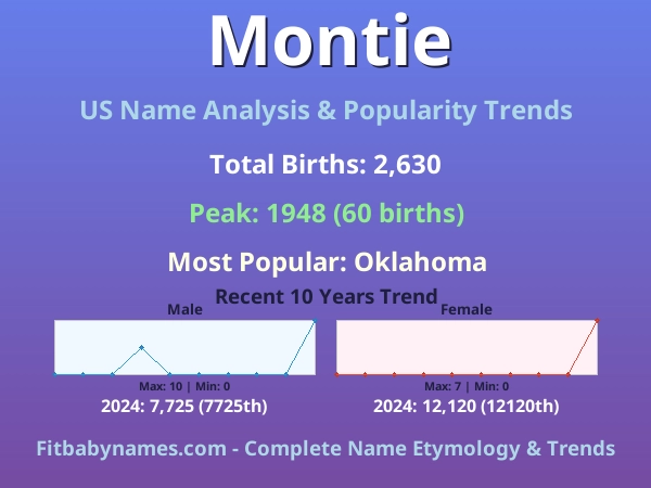 Infographic: Montie name meaning, origin, and popularity trends in the United States (US baby name analysis chart)
