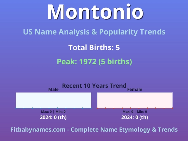 Infographic: Montonio name meaning, origin, and popularity trends in the United States (US baby name analysis chart)