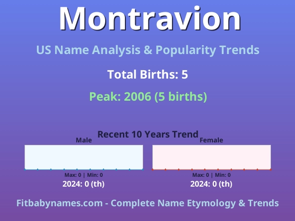 Infographic: Montravion name meaning, origin, and popularity trends in the United States (US baby name analysis chart)