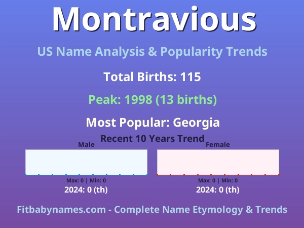 Infographic: Montravious name meaning, origin, and popularity trends in the United States (US baby name analysis chart)