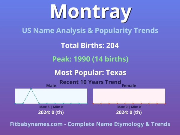 Infographic: Montray name meaning, origin, and popularity trends in the United States (US baby name analysis chart)