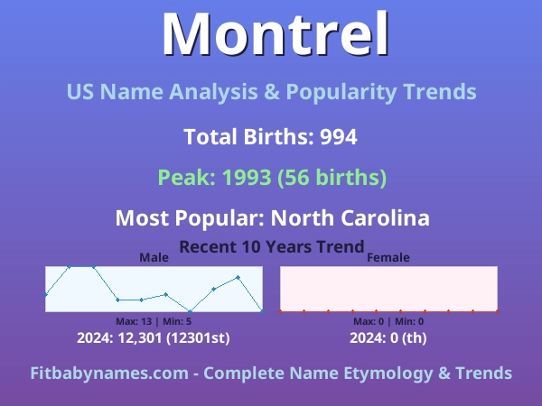 Infographic: Montrel name meaning, origin, and popularity trends in the United States (US baby name analysis chart)