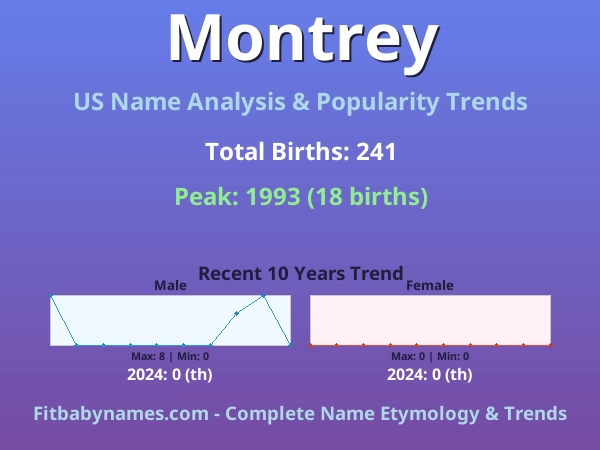 Infographic: Montrey name meaning, origin, and popularity trends in the United States (US baby name analysis chart)