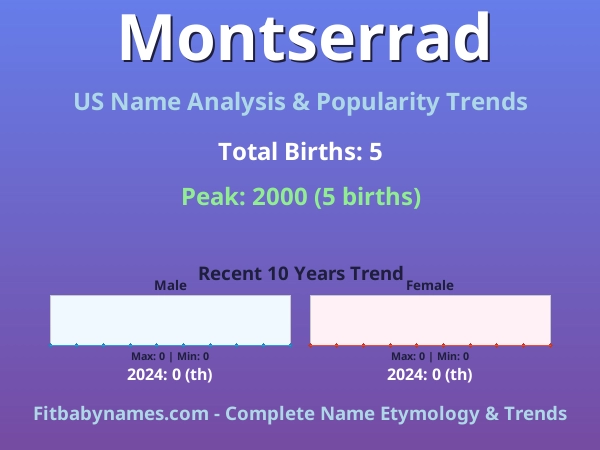 Infographic: Montserrad name meaning, origin, and popularity trends in the United States (US baby name analysis chart)